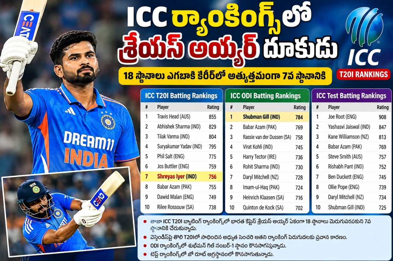 ICC ర్యాంకింగ్స్‌లో శ్రేయస్ అయ్యర్ దూకుడు.. టాప్-10లోకి ఎంట్రీ