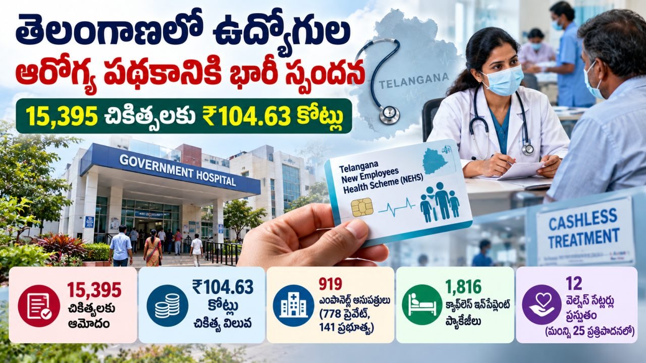 తెలంగాణ ఉద్యోగుల ఆరోగ్య పథకానికి భారీ స్పందన.. 15,395 చికిత్సలకు రూ.104.63 కోట్లు